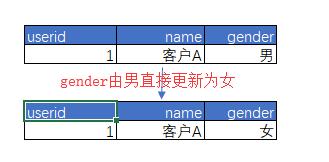 深入解析数据仓库中的缓慢变化维