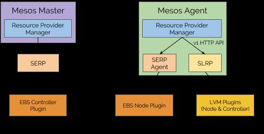 Mesos 1.5发布，在存储、性能资源管理以及容器化方面有重大改进