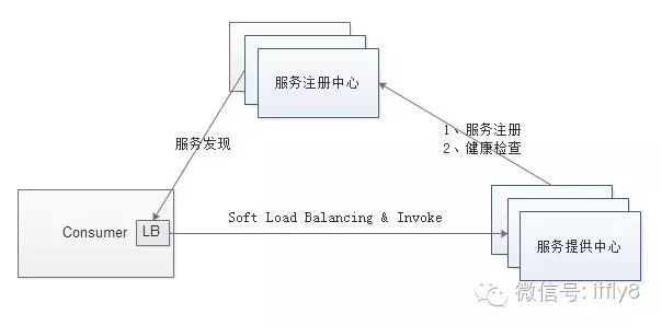 由浅入深了解Thrift之微服务化应用架构