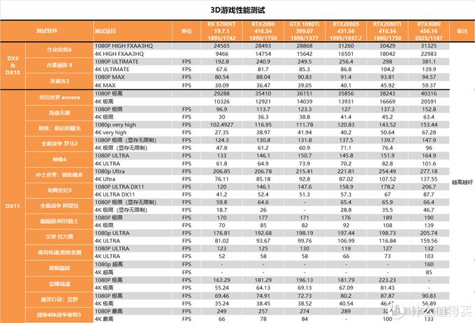 战未来？微星RTX3080魔龙测试报告