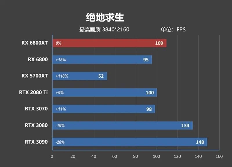 RTX 3080出生两个月卒！Radeon RX 6800/6800 XT首发评测