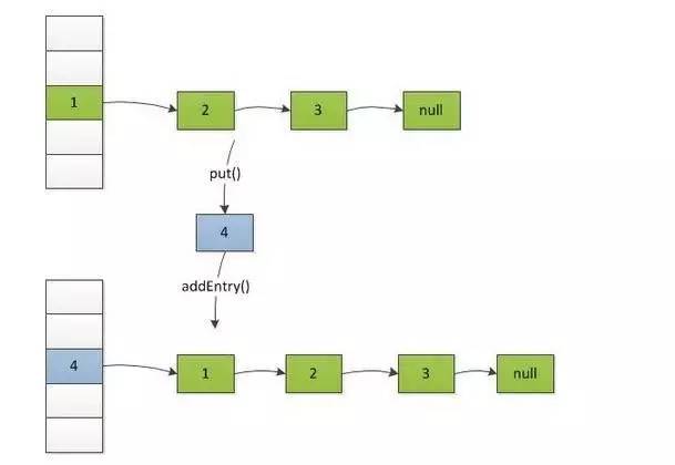 【庖丁解牛】HashMap源代码解析（多图）