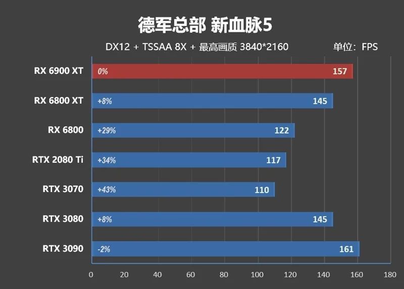 AMD RX 6900 XT首发评测：略输RTX 3090 但是我便宜！