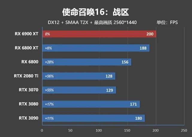 超频潜力逆天！RX 6900 XT评测：可与RTX 3090扳手腕了