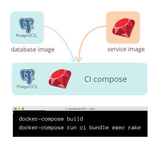 吕健|Microservices 场景下的持续部署