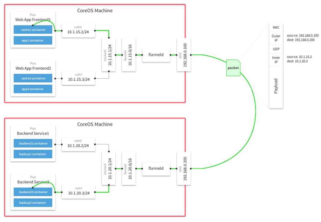 基于OpenStack和Kubernetes构建组合云平台——网络集成方案综述