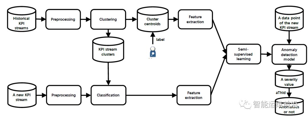 清华腾讯AIOps新作: 通过半监督学习为新KPI曲线快速部署异常检测