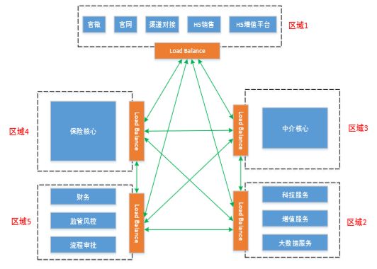 弘康人寿基于 RocketMQ 构建微服务边界总线的实践