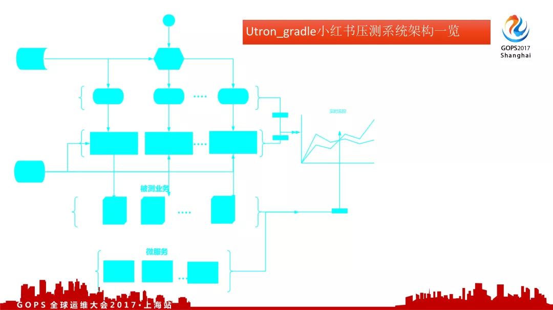 2天快速搭建一个互联网电商全链路压测平台