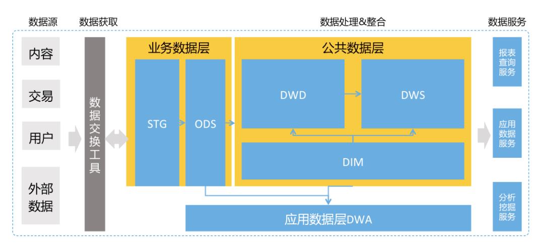 马蜂窝数据仓库的架构、模型与应用实践