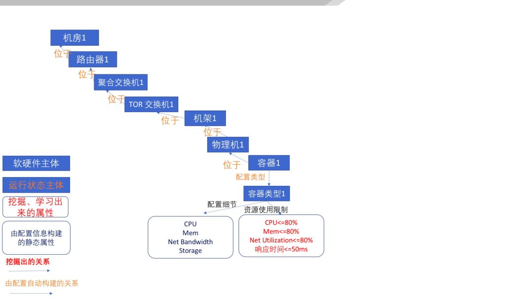 清华裴丹：基于 AIOps 的无人运维