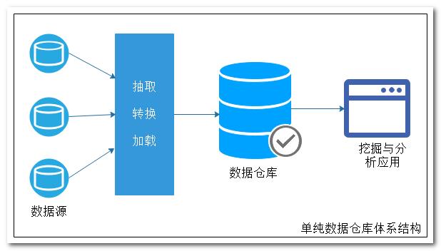 【31】数据仓库系统框架