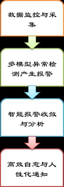 AIOps中异常检测的简单应用