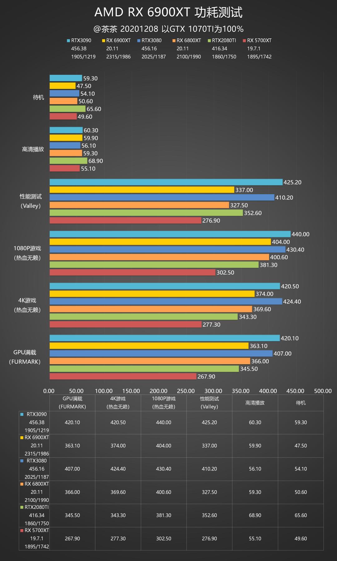 【茶茶】苏妈满血回归，AMD RX 6900XT 测试报告