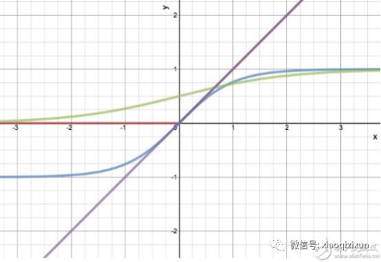 深入浅出BP神经网络算法的原理