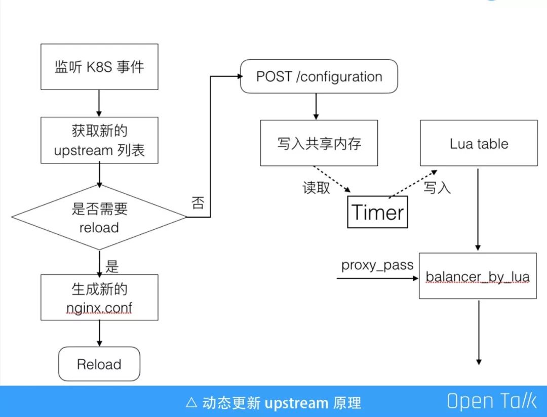 又拍云叶靖：OpenResty 在又拍云容器平台中的应用