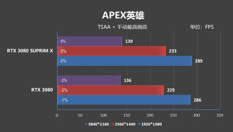 倾全力打造旗舰！微星RTX 3080超龙评测：4K追平RX 6900 XT