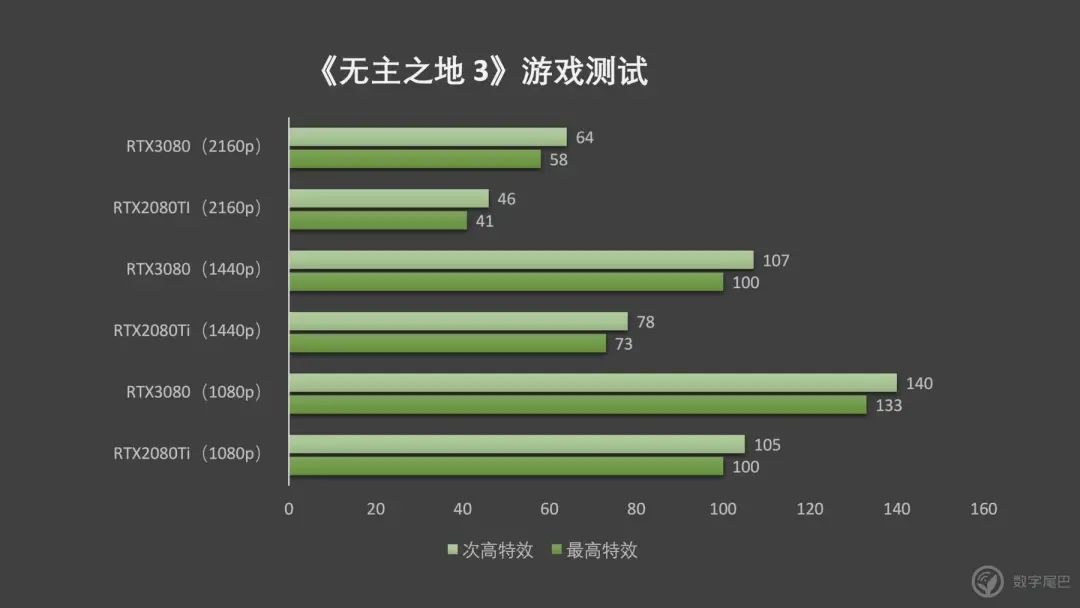 NVIDIA RTX3080 ｜老黄，你把核弹卖出了白菜价？