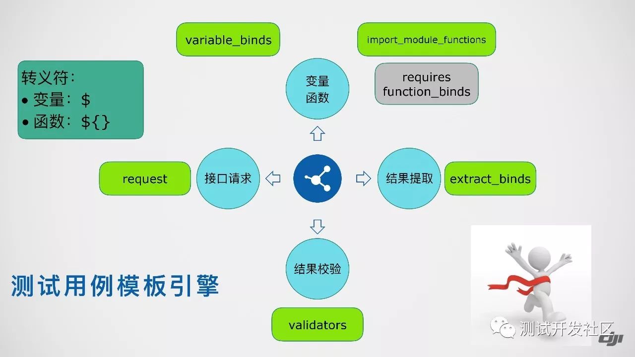 低成本实现系统接口测试