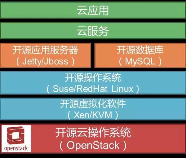 银联基于OpenStack的金融私有云建设实践