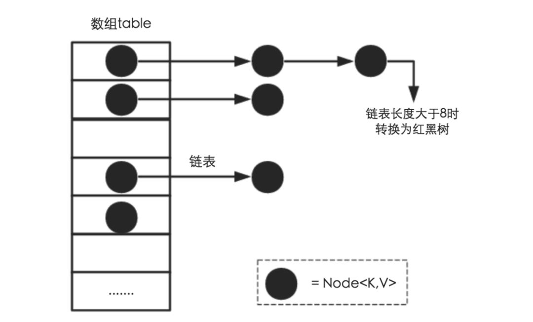 面试高频问题：HashMap实现原理