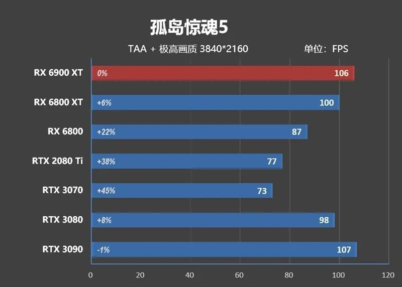 AMD RX 6900 XT首发评测：略输RTX 3090 但是我便宜！