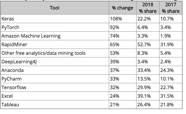 【机器学习工具榜单】Tensorflow最多使用，Python 取代 R 成最受欢迎编程语言