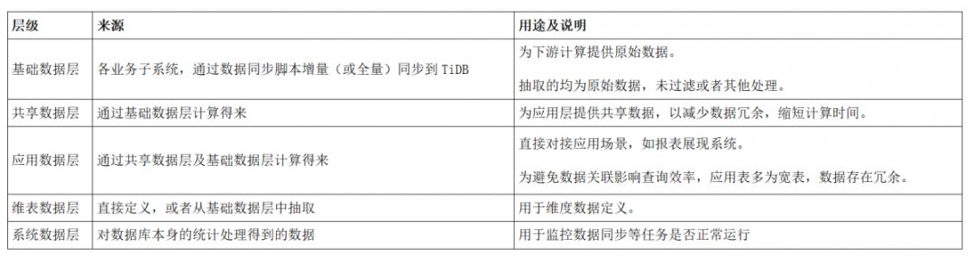 技术资讯 | TiDB在准实时数据仓库中的实践