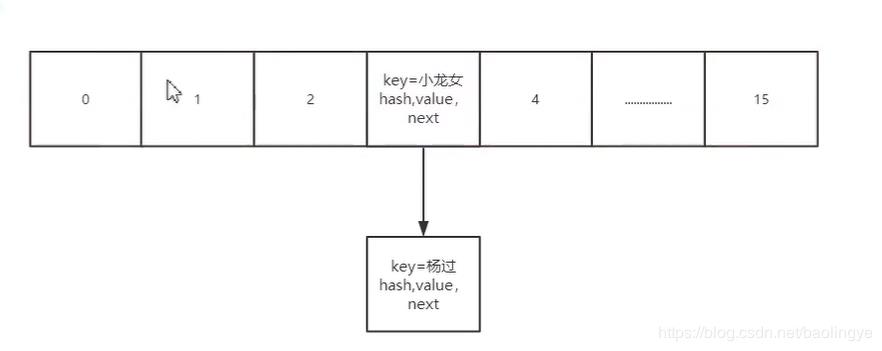 JDK1.7中HashMap死环问题及JDK1.8中对HashMap的优化源码详解