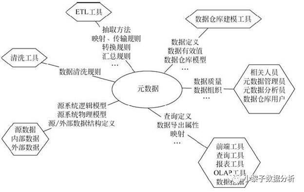 数据仓库系列之元数据管理系统