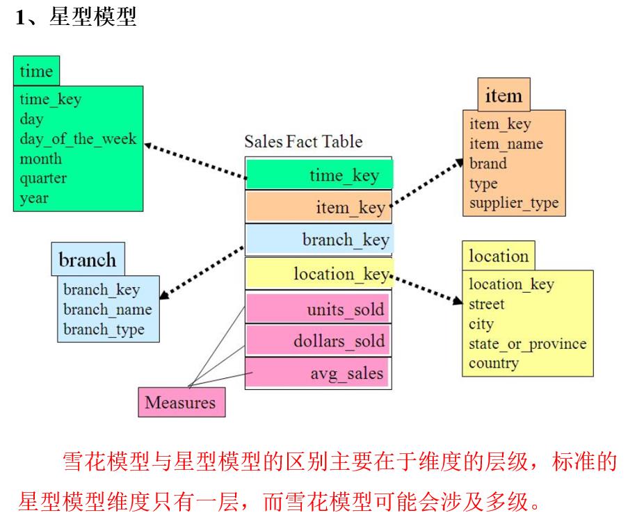 数据仓库—表分类、同步策略、基本结构