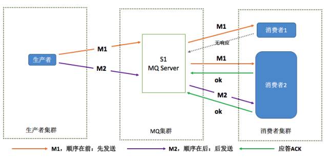 分布式行业知识开放消息系统(RocketMQ)的原理与实践|行业知识