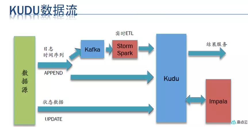 数据中台技术汇（四）| DataSimba系列之流式计算