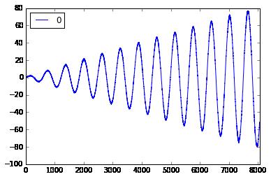 使用CNN（LSTM架构）进行序列预测基于TensorFlow