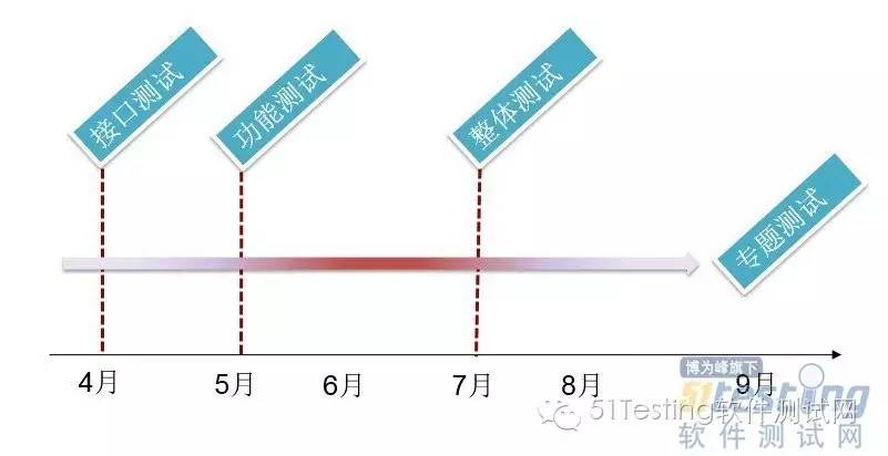 如何在合适的时机引入接口测试V0.3