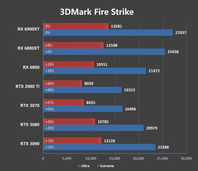 AMD RX 6900 XT首发评测：略输RTX 3090 但是我便宜！