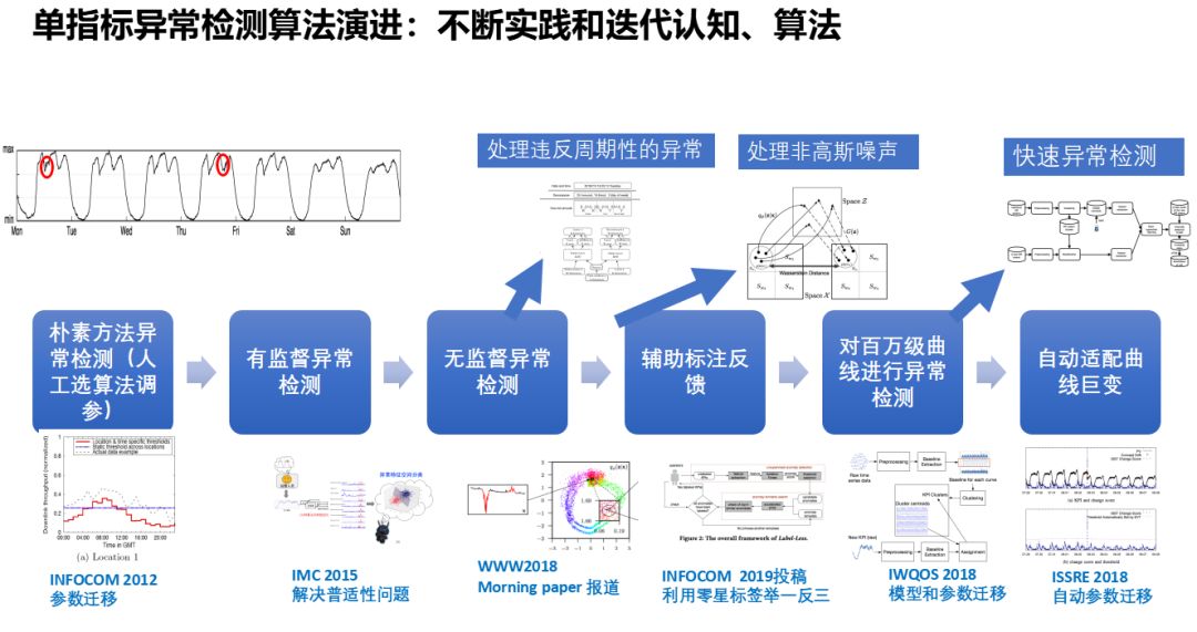 无人运维遥不可及？让我们从AIOps建立运维大脑说起