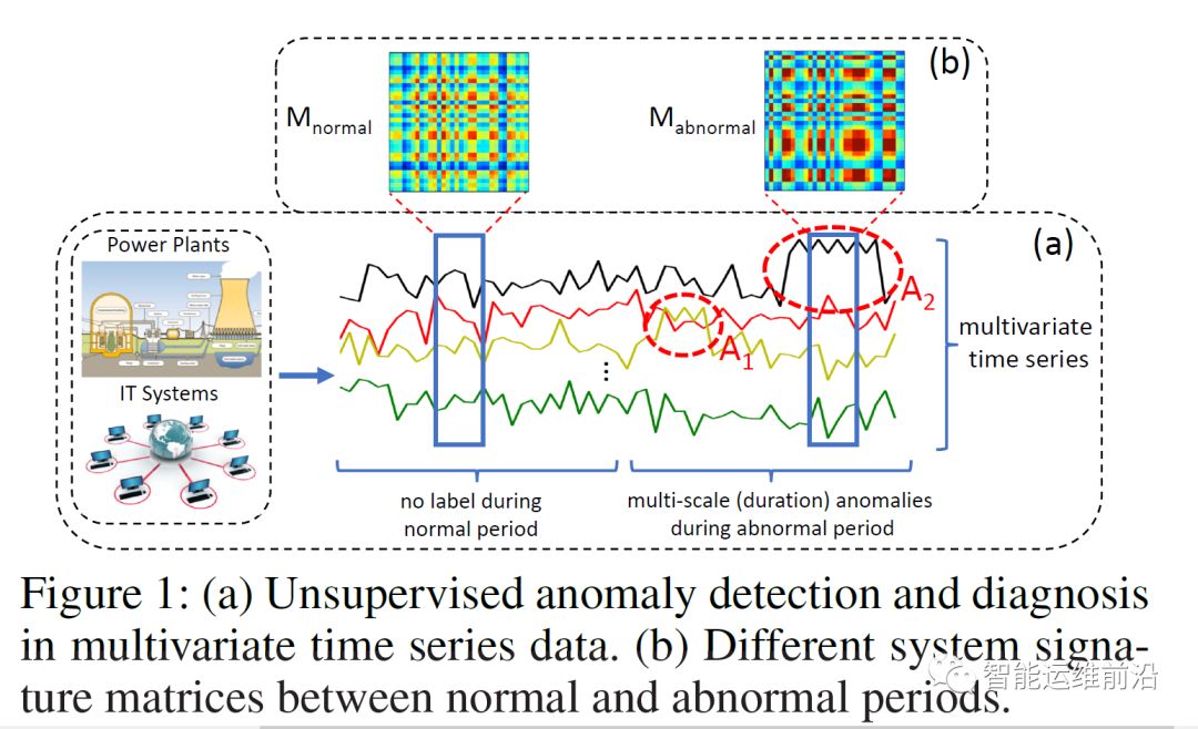 AAAI AIOps案例：无监督多指标异常检测及诊断