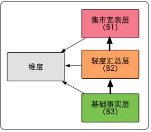 老生长谈的数据仓库 3 种建模方法，附猫眼娱乐数仓架构演进！