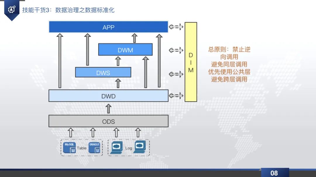 数据仓库直播回放&PPT