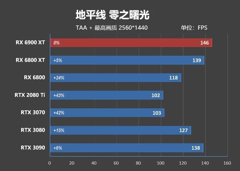 AMD RX 6900 XT首发评测：略输RTX 3090 但是我便宜！