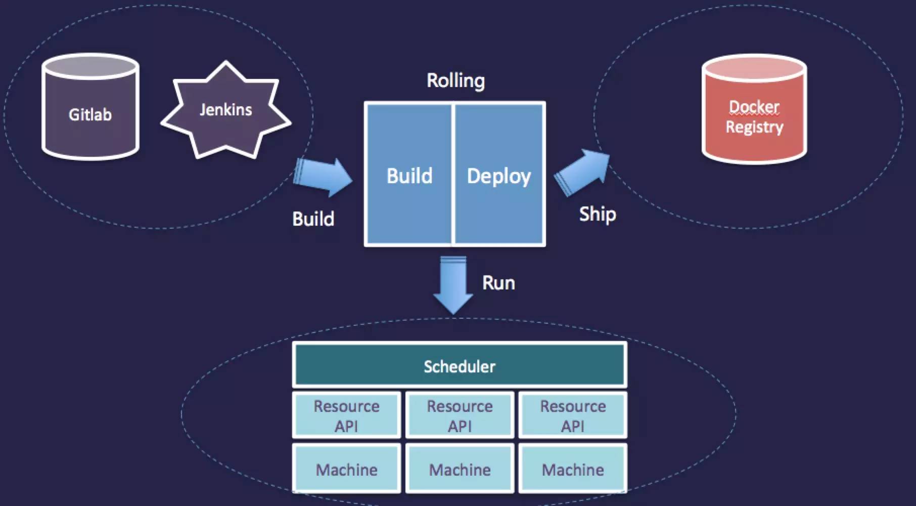 互联网金融创业公司Docker实践