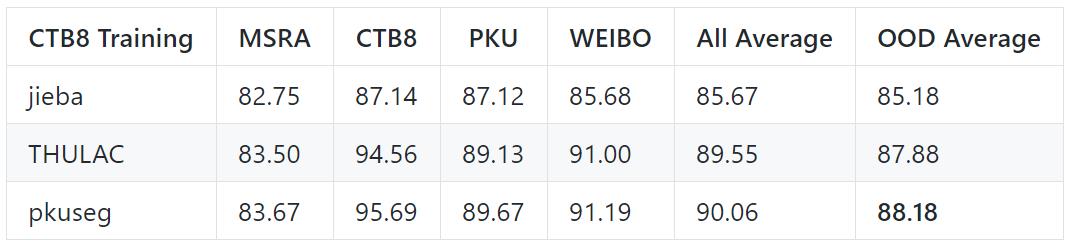 准确率秒杀结巴分词，北大开源全新中文分词工具包PKUSeg