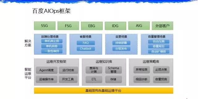 分享 | 百度智能运维实践（AIOps）