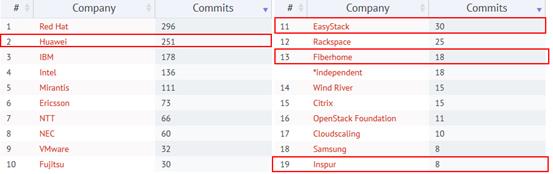 哈哈，又到了中国企业比拼Openstack社区贡献率的日子