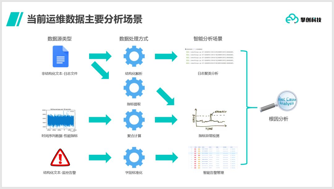 AIOps系列分享会| 企业级客户如何走好智能运维建设的每一步