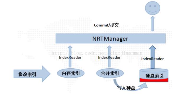 基于lucene的案例开发：实现实时索引基本原理