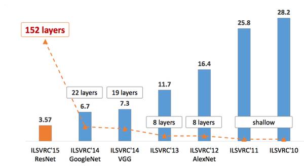 独家 |《TensorFlow实战》作者黄文坚：四大经典CNN网络技术原理