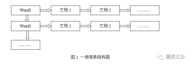 Lucene构建个人搜索引擎解析