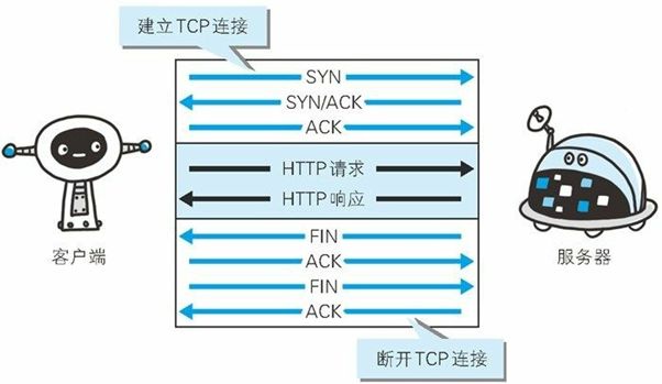 简单的 HTTP 协议